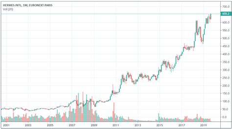 hermes cours en bourse|action hermes euronext.